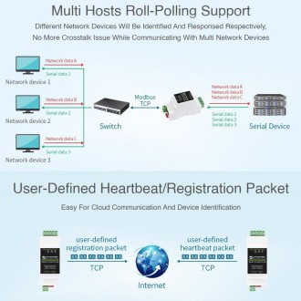 Waveshare Din Rail RS485 to RJ45 Serial Server with POE Function